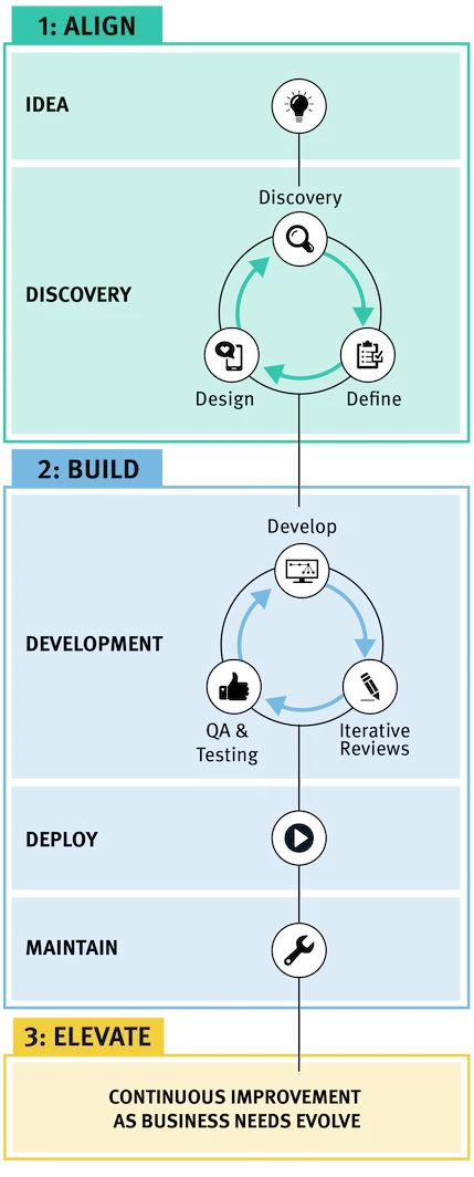 The Falkon Flightpath for Software Development