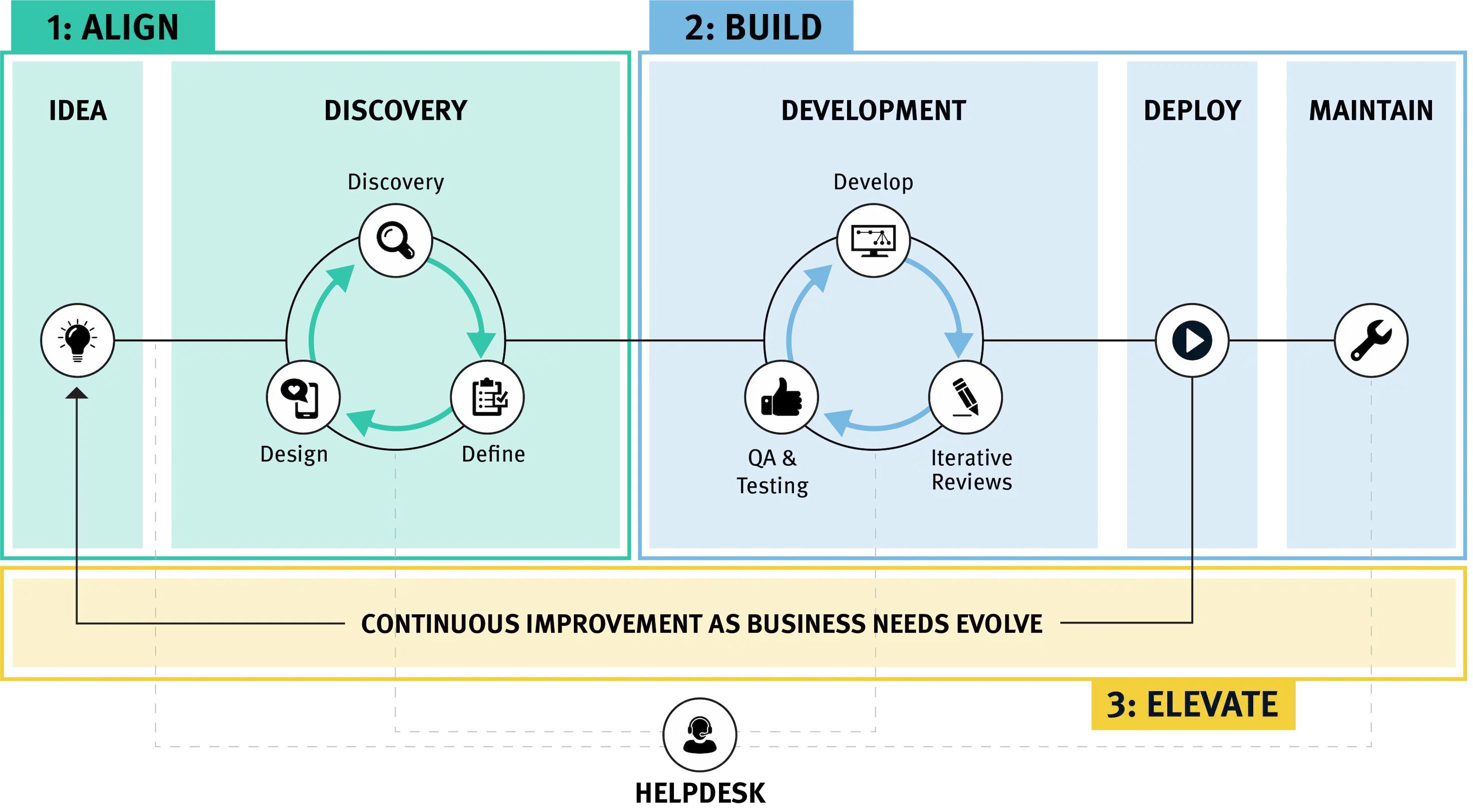The Falkon Flightpath for Software Development
